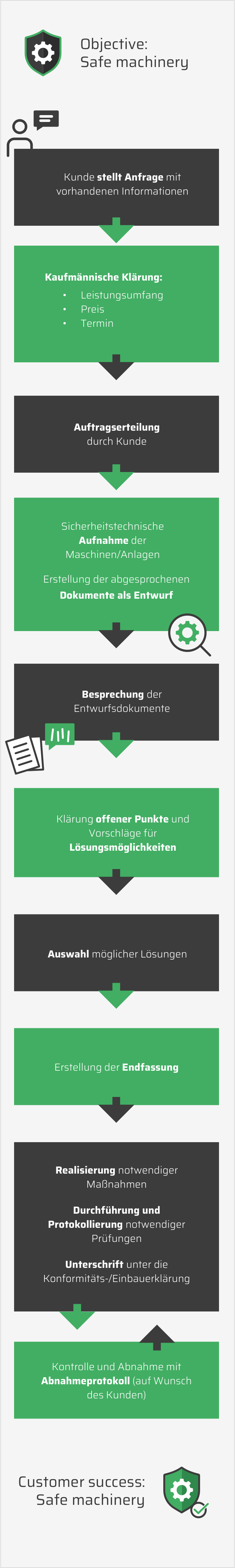 Lauer Vorgehen